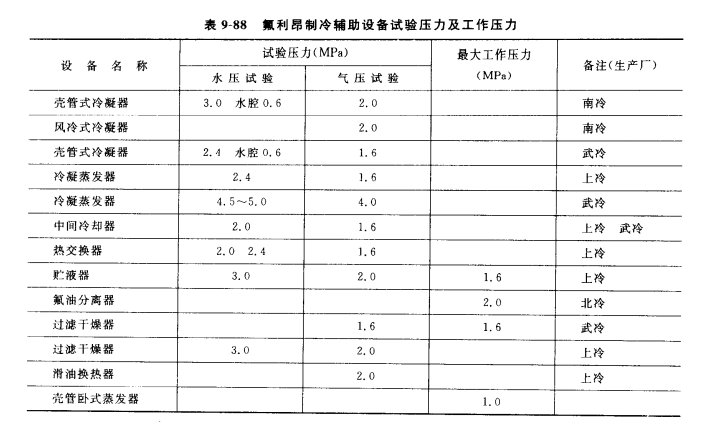 根据工作压力高位程度将压力容器分类——按容器的壁厚、几何形状及制造方法分