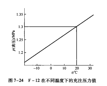 制冷系统部件维修——热力膨胀阀感温包内膨胀剂的充注法