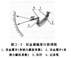 膨胀式温度检测、调节仪表——双金属温度计