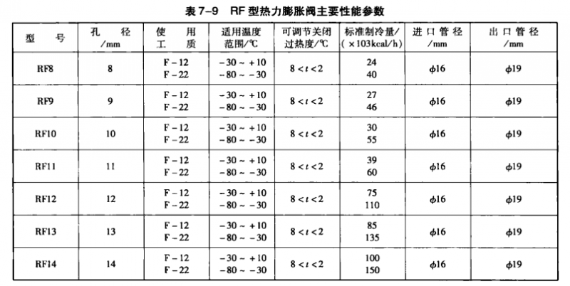 制冷系统部件维修——热力膨胀阀维修后的试验