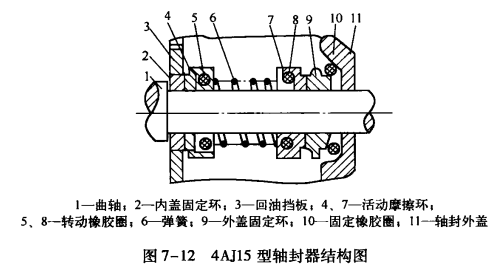 制冷压缩机部件——轴封的结构特点