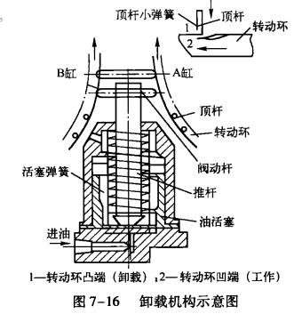 制冷压缩机卸载机构的结构特点