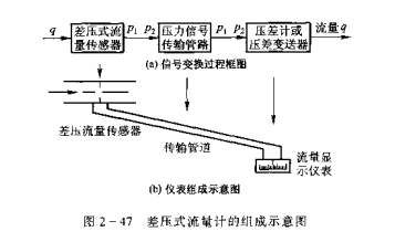 制冷系统差压式流量计工作原理及组成结构