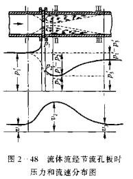 制冷系统差压式流量计工作原理及组成结构