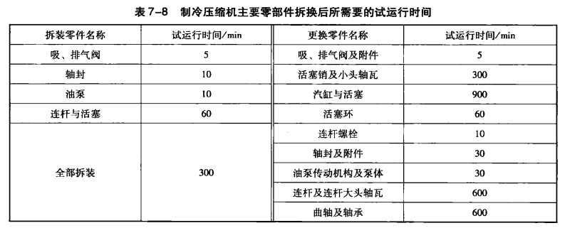 制冷压缩机检修完毕后的试运转