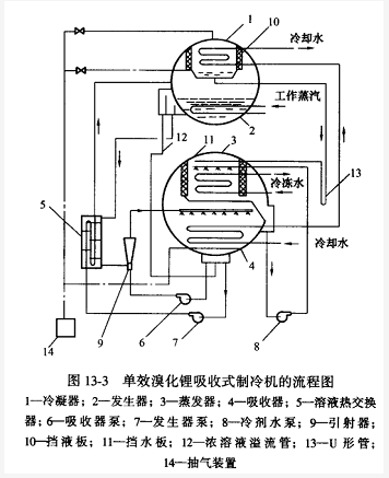 单效溴化锂制冷机的工艺流程