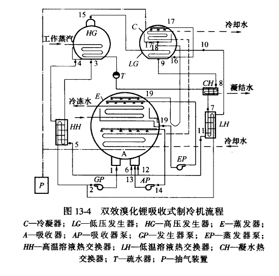 双效溴化锂吸收式制冷机的工艺流程