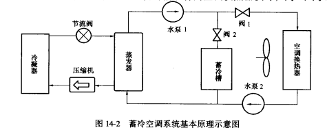 蓄冷空调系统的基本原理图