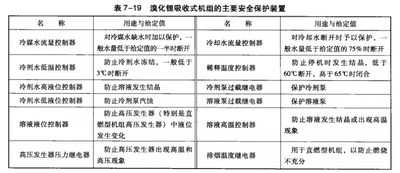 溴化锂吸收式机组安全保护装置动作的处理