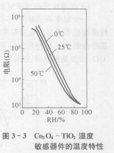 湿度传感器的特性参数——湿度温度系数