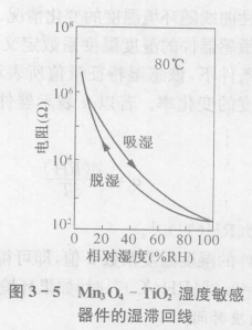 湿度传感器的特性参数——湿滞回线和湿滞回差