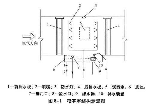 空调系统的主要组成部件——喷雾室的结构