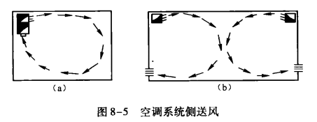 空调系统的送、回风口及气流组织形式  第2张