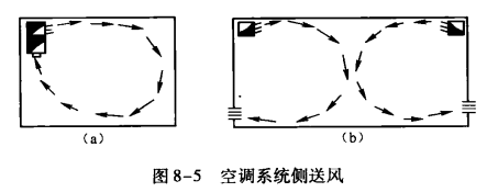 空调系统的送、回风口及气流组织形式