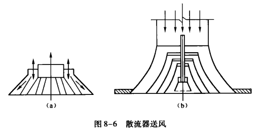 空调系统的送、回风口及气流组织形式  第3张