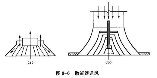 空调系统的送、回风口及气流组织形式