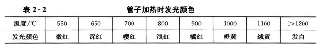 暖通空调施工时管子的热弯加工方法_管子的画线、加热和弯曲  第2张