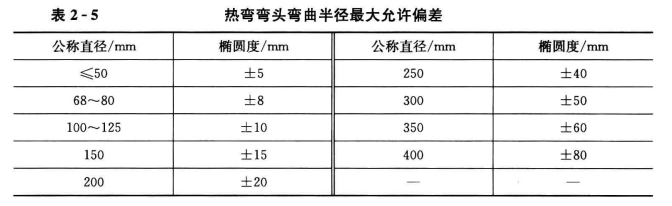 暖通空调施工时管子的热弯加工方法_管子的画线、加热和弯曲  第5张