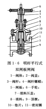 闸阀的分类及用途