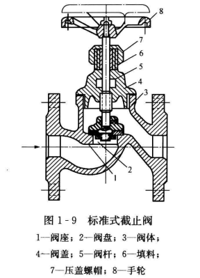 空调系统的常用附件——止回阀和截止阀