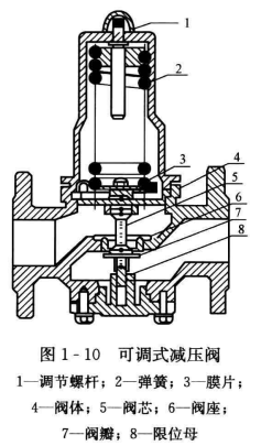 空调系统的常用附件——减压阀、蝶阀和安全阀  第2张