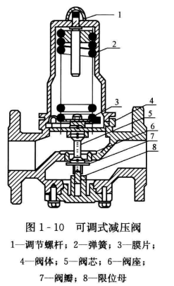 空调系统的常用附件——减压阀、蝶阀和安全阀