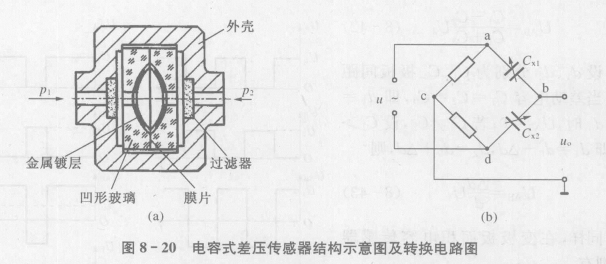 电容式传感器的应用——电容式压力传感器  第2张