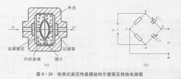 电容式差压传感器原理图片