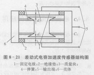 电容式加速度传感器的应用  第2张