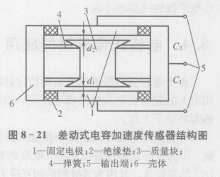 电容式加速度传感器的应用