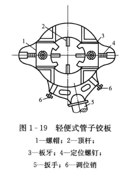暖通空调工程的常用工具——管子铰板的使用方法  第3张
