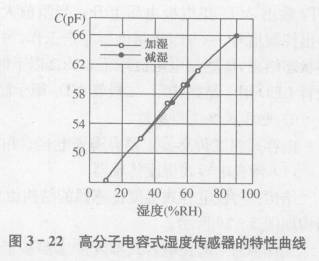 高分子电容式湿度传感器工作原理