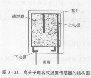 高分子电容式湿度传感器工作原理