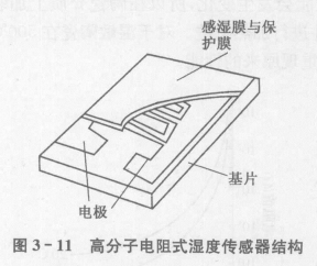 高分子电阻式湿度传感器工作原理