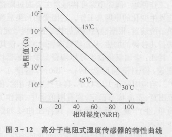 高分子电阻式湿度传感器工作原理