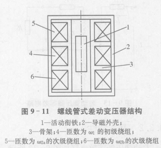 互感式传感器的工作原理和结构