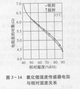 氯化锂湿度传感器的突出优点