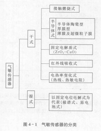 气敏传感器的类型、工作原理、检测方式