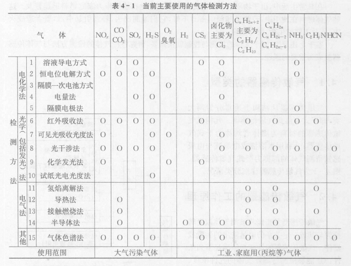 气敏传感器的类型、工作原理、检测方式