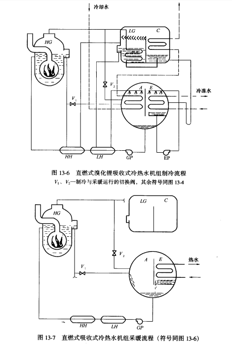 直燃式溴化锂吸收式冷热水机组的工作原理和特点