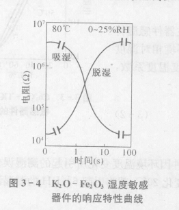 湿度传感器的特性参数——响应时间