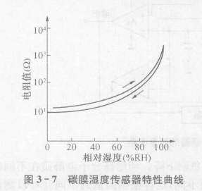 碳膜电阻式湿度传感器结构和工作原理