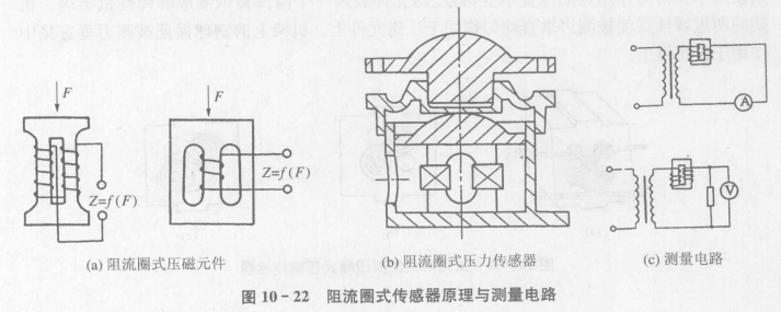 制冷系统压磁式传感器的结构及其工作原理  第2张