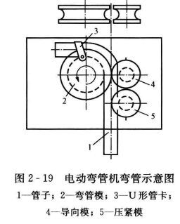 暖通空调施工时管子的冷弯加工方法