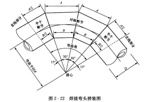 暖通空调工程中90°焊接弯头的制作  第2张