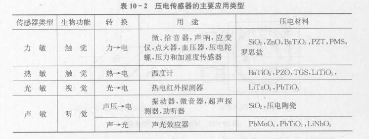 制冷配件应用：压电传感器的应用  第2张
