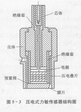 压电式力敏传感器结构图示  第2张