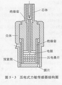 压电式力敏传感器结构图示