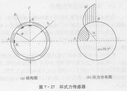 应变式力传感器分类