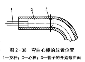 空调用管的加工制作过程中容易出现的问题及正确操作方法